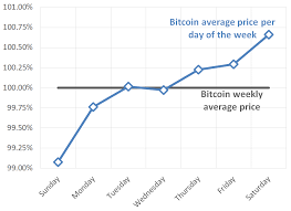 Whats The Best Day Of The Week To Buy Or Sell Bitcoin