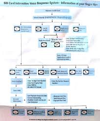 Sbi Card Interactive Voice Response System Procedure