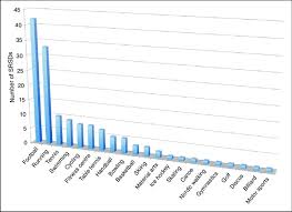 Tag #lyon7 if you're in for this ridiculousness. Distribution Of Sporting Disciplines Bar Chart Showing The Download Scientific Diagram