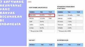 Mind your own business atau lebih populer dengan sebutan myob adalah software akuntansi terbaik yang berbasis di negeri kanguru, australia. 3 Software Akuntansi Yang Banyak Digunakan Di Indonesia Accurate Sales Center