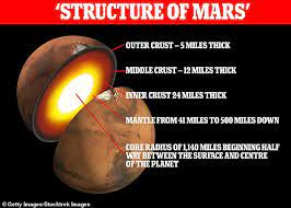The core is much denser and heavier than the mantle. Nasa Data Reveals Details Of The Core Mantle And Crust Of Mars Todayuknews
