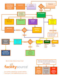 work order status flow chart