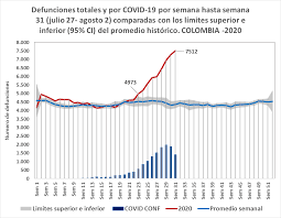 En medio de la crisis sanitaria, colombia pasó el récord que tenía en indice de muertes del a fecha de hoy, 3 de junio con 545 difuntos. Https Www Minsalud Gov Co Sites Rid Lists Bibliotecadigital Ride Vs Ed Vsp Estimacion Exceso Mortalidad Colombia Covid19 Pdf