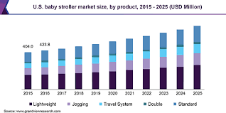 Strollers are helpful for navigating life with your new baby. Baby Stroller Market Size Share Analysis Report 2025