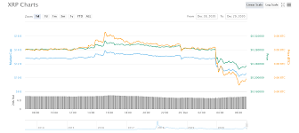 View xrp (ripple) price charts in usd and other currencies including real time and historical prices, technical indicators, analysis tools, and other cryptocurrency info at goldprice.org. Ripple Xrp Price Drops Another 19 After Coinbase Announces To Suspend Xrp Trading