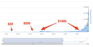 Why did bitcoin's price spike in 2017? Cz Binance On Twitter 7 Most Of Us Know That Bitcoin Died Many Times In The Last 3 Years Crashed To 3000 But 3 Years Later Almost To The Day Btc