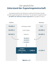 Ein güterstand der zugewinngemeinschaft stellt ein finanzieller ausgleich dar, der zwischen den eheleuten durchgeführt wird. Schulden Bei Scheidung á… Wer Zahlt Was Advocado