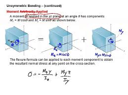Fig:6 formulas for finding moments and reactions at different sections of a simply supported beam having udl at right. Bending Shear And Bending Moment Diagrams Covered In