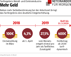 Schau dich auf meinestadt.de nach einer ausbildung für 2021 um. Mehr Geld Und Mehr Selbstbestimmung Bei Der Arbeitszeit