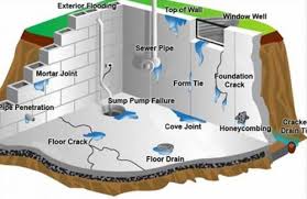 If you live in a flood zone, preventative measures can be taken to ensure the integrity of your home will be protected if disaster strikes. Suffolk County Ny Basement Waterproofing Water Leak Repair Services