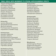 Anticholinergic Drug Interactions