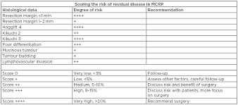 Adenoma And Malignant Colorectal Polyp Pathological