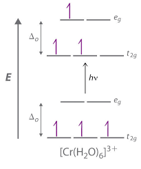 Chromium(cr) is a transition element(a 3d metal). Crystal Field Theory