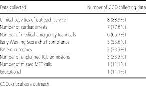Table 5 From Models And Activities Of Critical Care Outreach