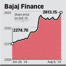 Stocks to buy hdfc bajaj auto bajaj finance among 126. Bajaj Finance Share Price Bse Nse Live Today Financeviewer