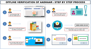 How To Update My Aadhaar In Ration Card Unique Identification Authority Of India Government Of India
