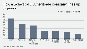 Td ameritrade is a large online broker that originated from the merger of ameritrade holding corporation and td waterhouse usa. Schwab Td Ameritrade Deal Fallout Ahead Job Cuts New Hq And More Financial Planning