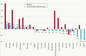 For malaysia, detailed balance of payments under the bpm6 framework. The Impact Of The Oil Price Shock On Net Oil Exporters Bruegel