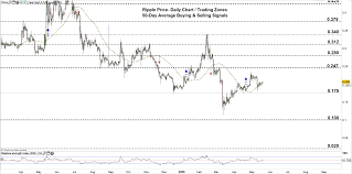 Stay up to date with the latest xrp price movements and forum discussion. Ripple Price Neckline Support In Focus Xrp Usd Forecast