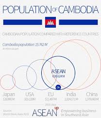 Cambodia: 4 infographics on population, wealth, economy - ASEAN UP