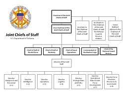 joint staff organizational chart related keywords