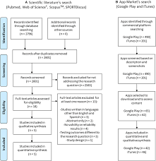 a systematic review of fitness apps and their potential