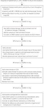 pharmacologic management of hypertension in patients with