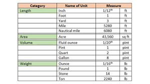 English System Of Measurement Definition History