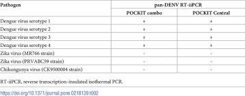 What is a pcr test? A Fully Automated Sample To Answer Pcr System For Easy And Sensitive Detection Of Dengue Virus In Human Serum And Mosquitos