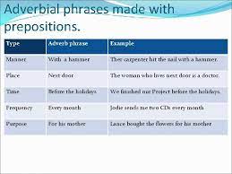 An adverb of time is an adverb that describes when the action of a verb is carried out. Adverbs And Adverbial Phrases Miss Fernanda Montoya What