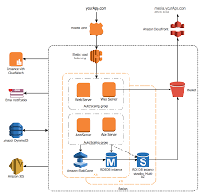 Your architecture must be viewed from multiple perspectives to be fully understood. Aws Architecture Diagrams Solution Diagram Architecture Aws Architecture Diagram Application Architecture Diagram