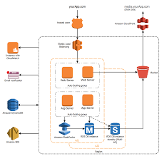 Aws Architecture Diagrams Solution Application Architecture Diagram Aws Architecture Diagram Diagram Architecture