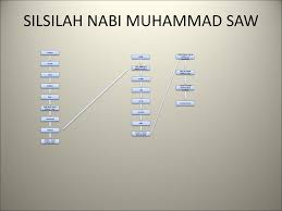 Singkatnya kita sampai ke kelahiran nabi muhammad saw. Materi Kuliah Perdana Sejarah Peradaban Islam Ppt Download