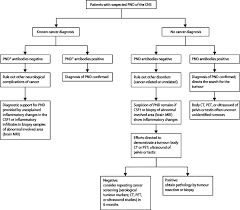 Paraneoplastic Syndromes Of The Cns The Lancet Neurology