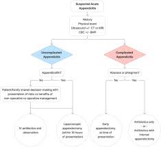 Image result for Pediatric Appendicitis Lab Score