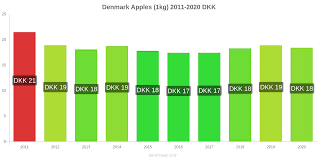 Prices In Denmark June 2021 Prices In Restaurants Prices Of Food And Drinks Transportation Fuel Apartments Hotels Supermarkets Clothing Currency