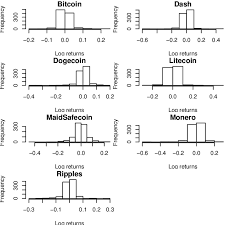 (with a minimum of either usd$5 or usd$10) to. Histograms Of Daily Log Returns Of The Exchange Rates Of The Seven Download Scientific Diagram