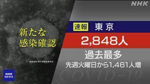 7月20日、東京都は新型コロナウイルスの新規感染者が 1,387人 と発表、先週の火曜日より 557人増 え、31日連続で前週の同曜日を上回りました。 直近7日間を平均した1日当たりの 新規感染者数は1,180人となり、前週比は149.3％ で感染拡大に歯止めがかかりません。 Nxdazwe3udugmm