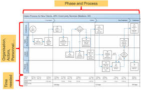 An Example Of Swimlane Process Chart Source Own Graphics