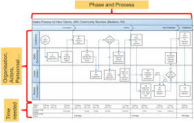 an example of swimlane process chart source own graphics