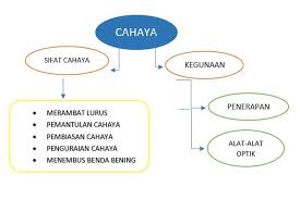 Galeri contoh peta minda atau contoh peta konsep selanjutnya bertema perancangan arsitektur mencakup berbagai macam hal seperti pendekatan desain dan pemilihan lokasi. Buatlah Peta Konsep Tentang Materi Sifat Sifat Cahaya