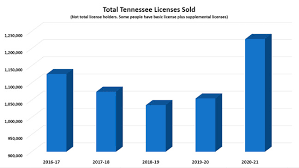 Please use this reference number to refer to your report in any communication with fish & game regarding your fish. Don T Forget Tennessee Hunting And Fishing Licenses Expire Sunday Wtvc