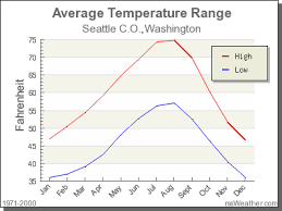 Climate In Seattle C O Washington