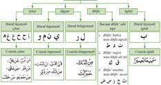 Sedang yang dimaksud dengan nun mati adalah nun yang tidak berbaris, ia menggunakan harakat jadi pada dasarnya tanwin itu bermula dari nun mati yang kelihatan dalam bahasa lisan dan hilang dalam bahasa tulisan. 29 Quran Studies Ideen In 2021 Arabische Sprache Koranverse Islam Liebe