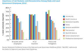 Chart Retirement Benefits Are Most Important Job Feature