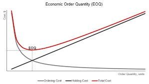 Economic Order Quantity Eoq Model Definition