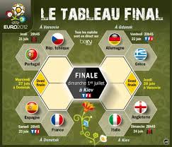 Euro 2020, huitièmes de finale, qui est qualifié et qui peut espérer. Euro 2012 Onlysportall