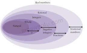 The natural numbers are, of course, also called the counting numbers. Real Numbers What Are Real Numbers I Answer 4 U