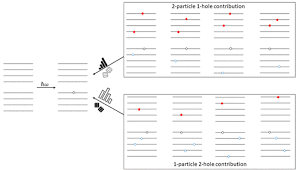 Investigation of Ionization Potential in Quantum Dots Using the Stratified  Stochastic Enumeration of Molecular Orbitals Method