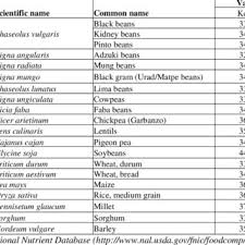 Kilo Calories And Protein Content Of Major Pulse Crops